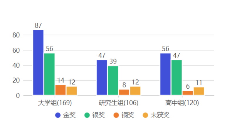 2023 iGEM 回顾 I 参赛规模与获奖数据浅析