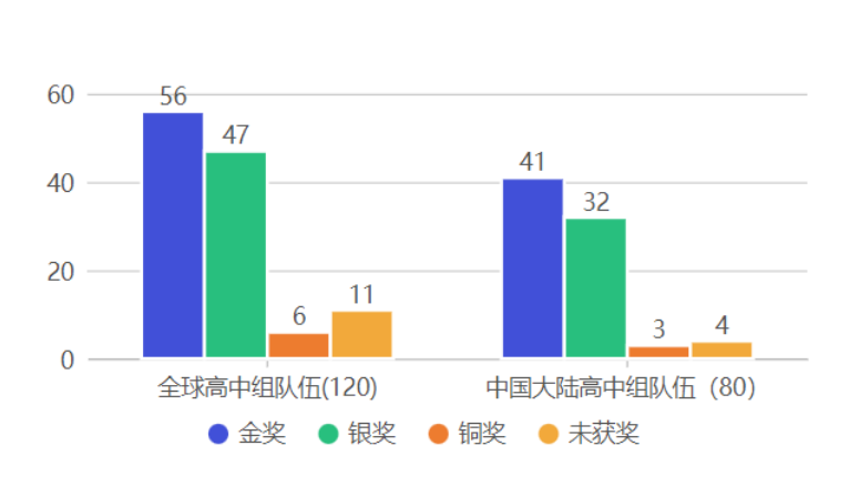 2023 iGEM 回顾 I 参赛规模与获奖数据浅析