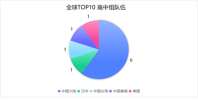 2023 iGEM 回顾 I 参赛规模与获奖数据浅析