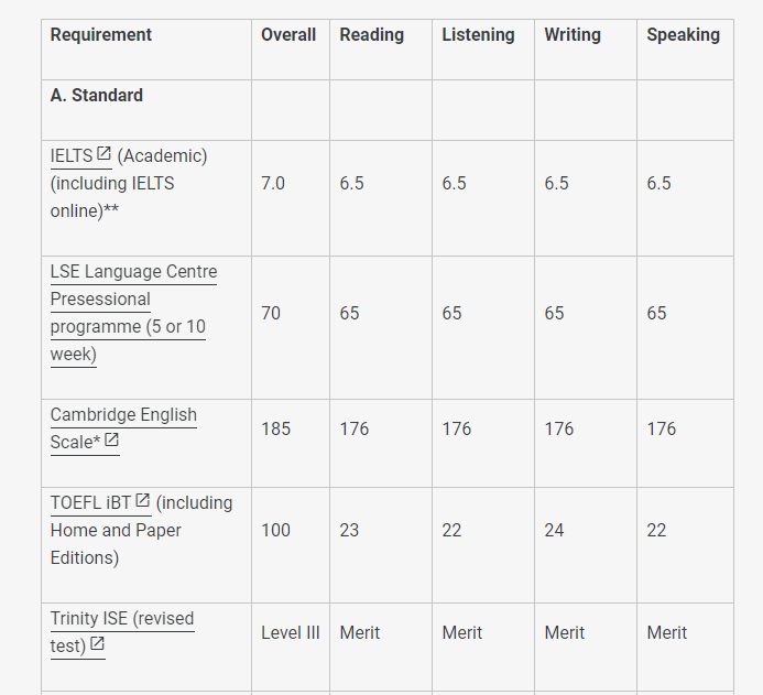 24fall留学 | 盘点英国QS前百大学接受的英语测试类型及最低分数要求