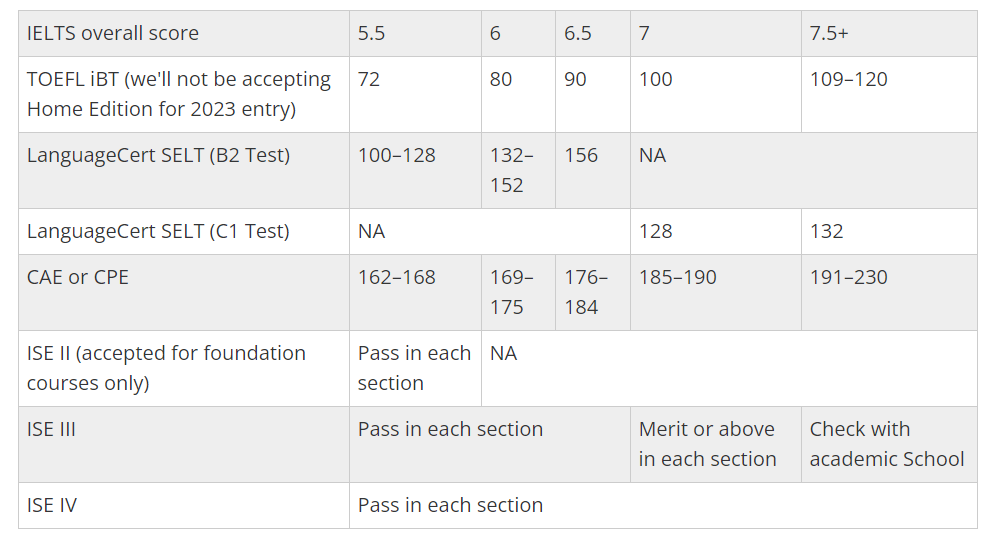 24fall留学 | 盘点英国QS前百大学接受的英语测试类型及最低分数要求