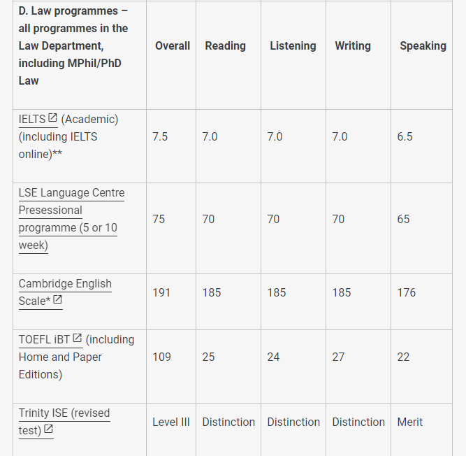 24fall留学 | 盘点英国QS前百大学接受的英语测试类型及最低分数要求