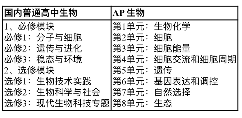 学完普高能否直接考AP？ CB再爱我一次！