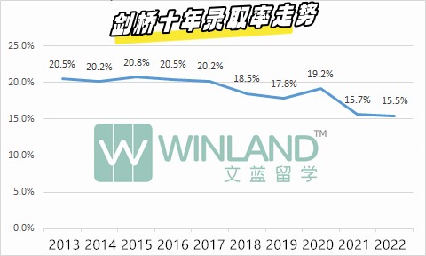 2023最好进罗素院校排名，牛剑G5倒数垫底，而第一名“有手就行”？