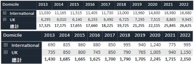 2023最好进罗素院校排名，牛剑G5倒数垫底，而第一名“有手就行”？