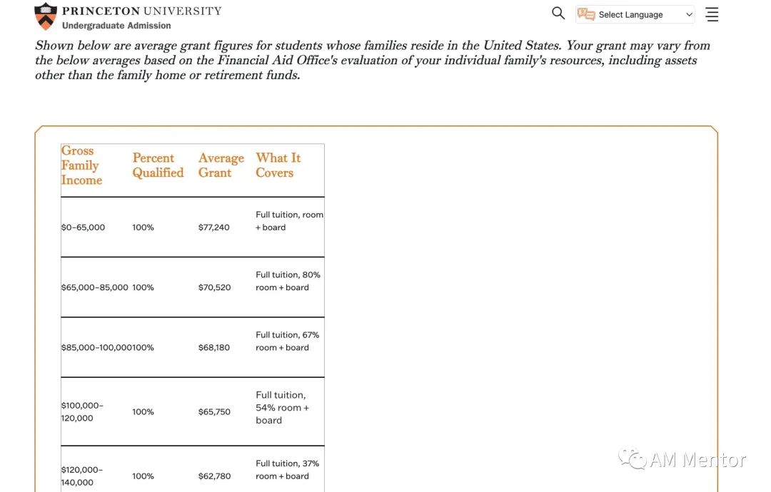 一文完全解读美国各个大学奖助学金（干货）
