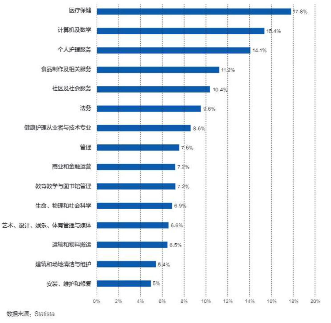 美国留学，到底好不好就业？