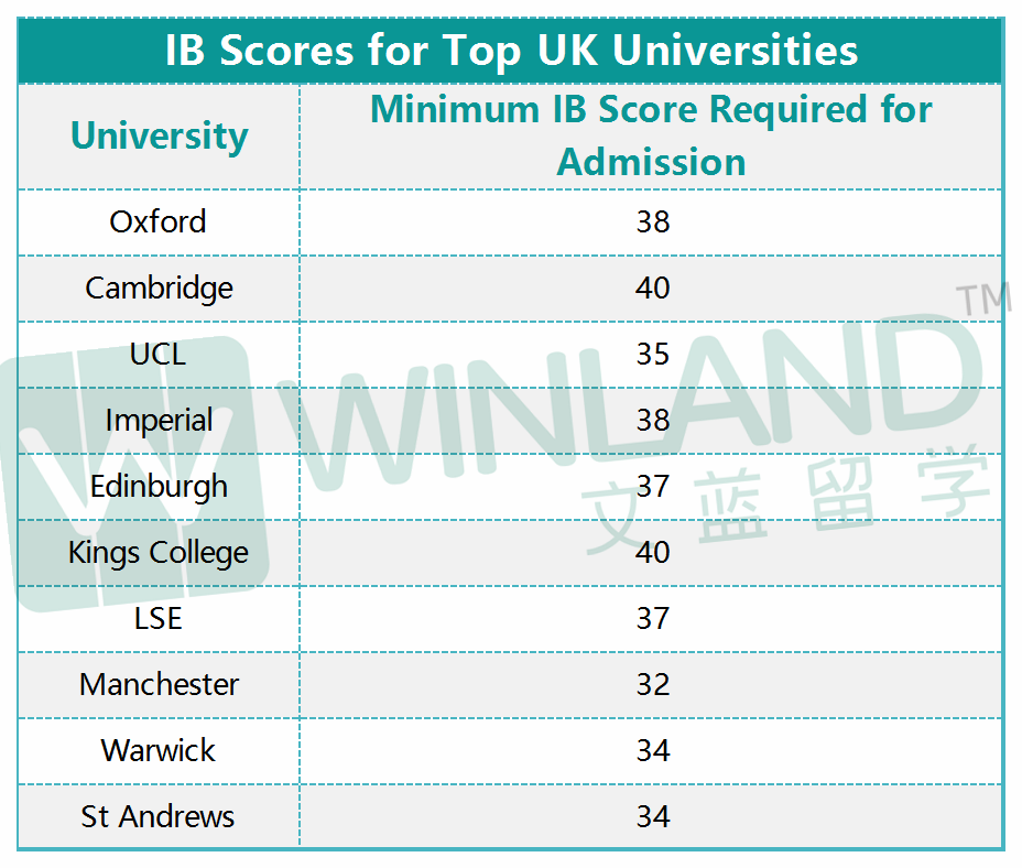 IB成绩38分算高分吗？低于38分无缘常春藤offer，真假？