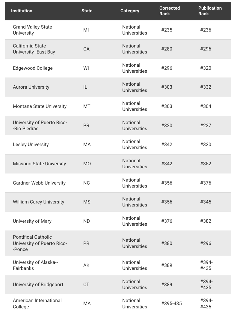 U.S.News官方声明排名搞错了！213所学校排名重组，又一大学跌出前30！