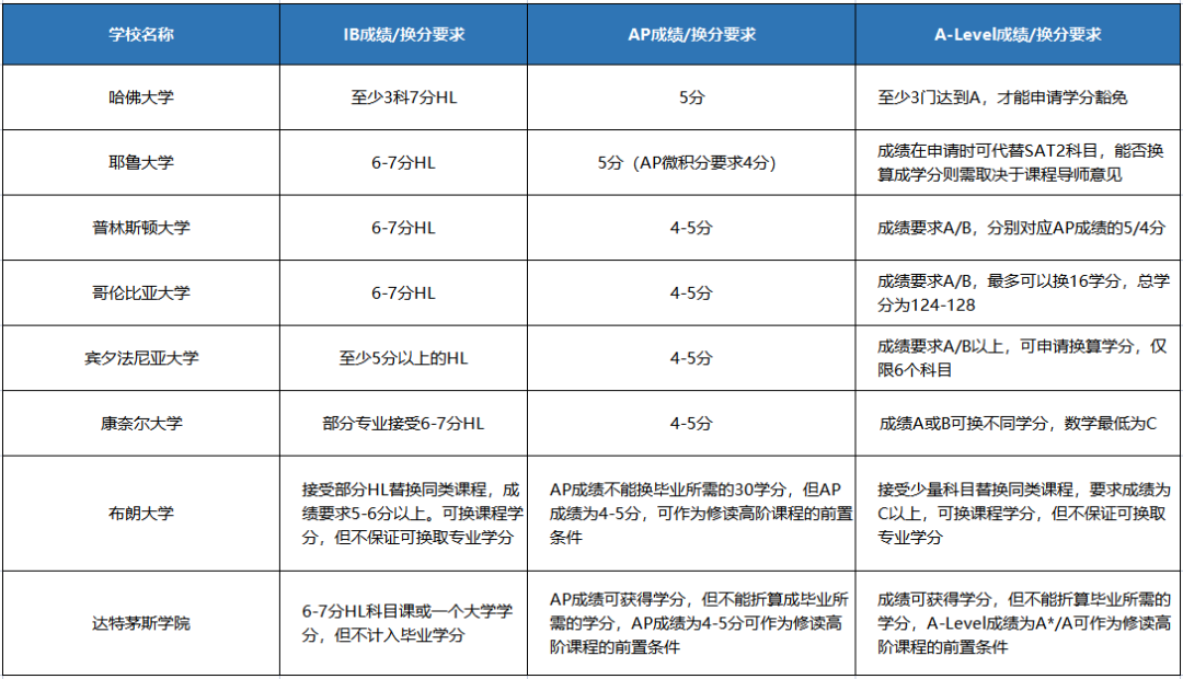 Alevel申请美本没优势？不能置换学分？这些学校对Alevel考生很友好.