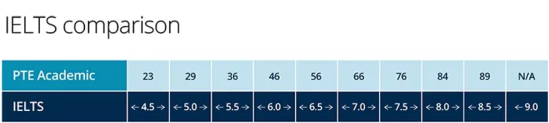 PTE难度小于雅思？一文超详细对比两者异同！