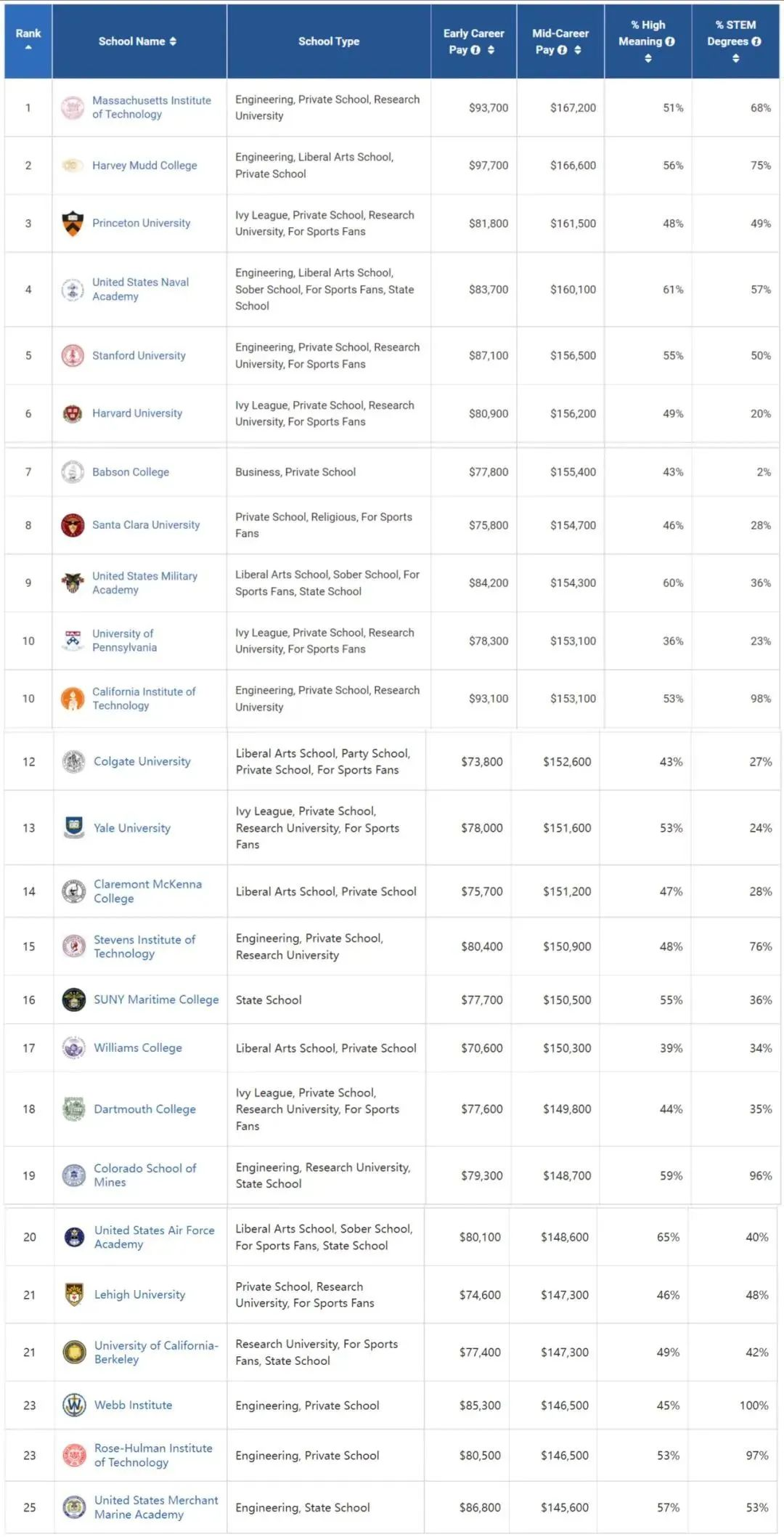 美本名校毕业生平均收入大比拼！第一名超级“爆冷”，这些大学遥遥领先...