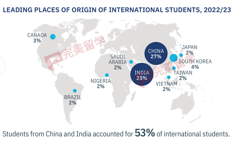 最新！2023美国门户开放报告发布，国际学生人数重回100万以上