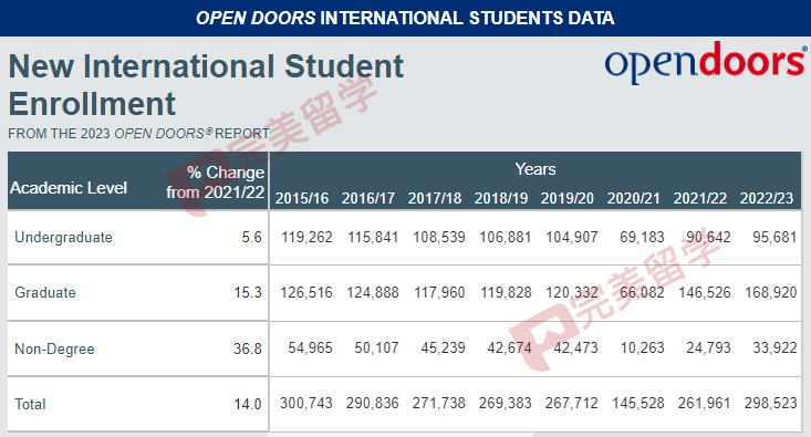 最新！2023美国门户开放报告发布，国际学生人数重回100万以上