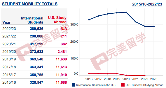 最新！2023美国门户开放报告发布，国际学生人数重回100万以上