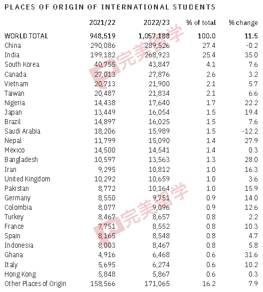 最新！2023美国门户开放报告发布，国际学生人数重回100万以上