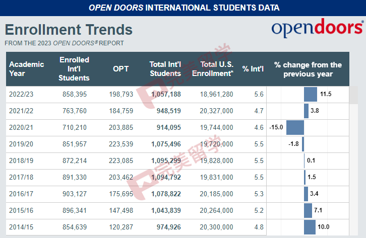 最新！2023美国门户开放报告发布，国际学生人数重回100万以上