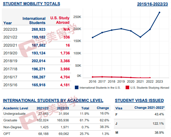 最新！2023美国门户开放报告发布，国际学生人数重回100万以上