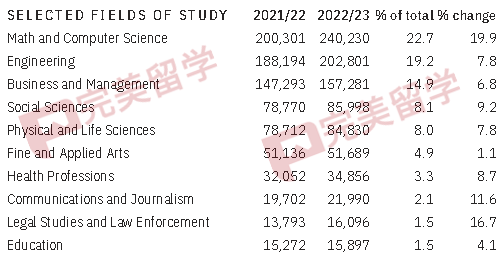 最新！2023美国门户开放报告发布，国际学生人数重回100万以上