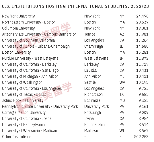 最新！2023美国门户开放报告发布，国际学生人数重回100万以上