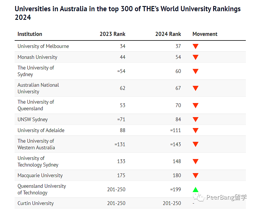 警钟！澳洲大学全球排名急剧暴跌！背后原因引深思...