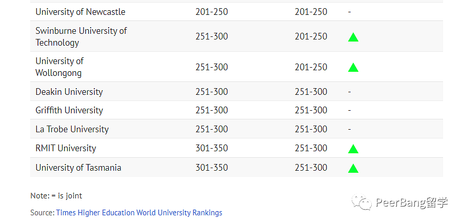 警钟！澳洲大学全球排名急剧暴跌！背后原因引深思...