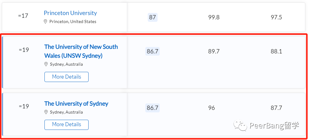 警钟！澳洲大学全球排名急剧暴跌！背后原因引深思...
