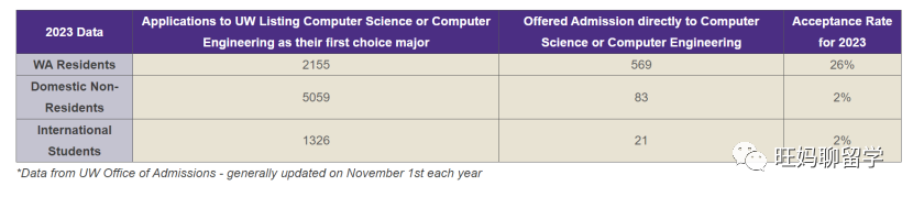 华盛顿大学的申请和它有名的计算机学院