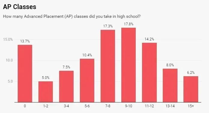 藤校申请竞争有多激烈？半数学生至少递交9门AP考试成绩？！普林斯顿新生调查报告