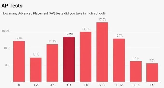 藤校申请竞争有多激烈？半数学生至少递交9门AP考试成绩？！普林斯顿新生调查报告