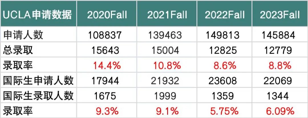 55%的申请人仅选10个专业？UC申请最新动态，不知道这几点，当心全拒德！