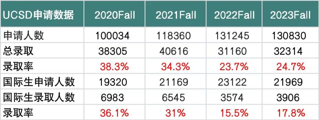 55%的申请人仅选10个专业？UC申请最新动态，不知道这几点，当心全拒德！