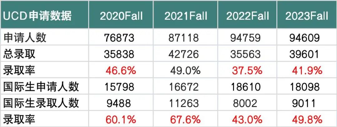 55%的申请人仅选10个专业？UC申请最新动态，不知道这几点，当心全拒德！