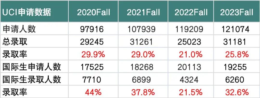 55%的申请人仅选10个专业？UC申请最新动态，不知道这几点，当心全拒德！