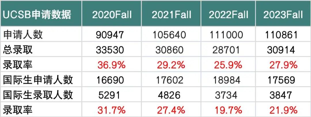 55%的申请人仅选10个专业？UC申请最新动态，不知道这几点，当心全拒德！