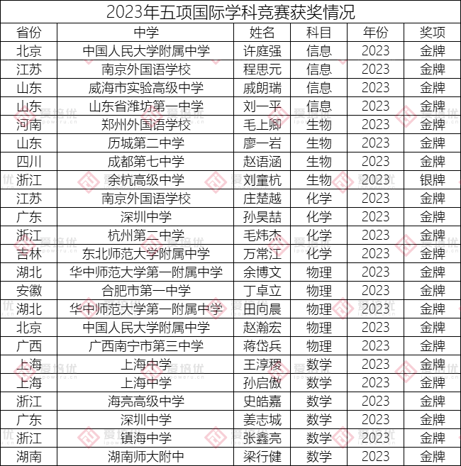 2019-2023年五大学科国际奥赛金牌榜，哪个中学培养出最多竞赛大佬？