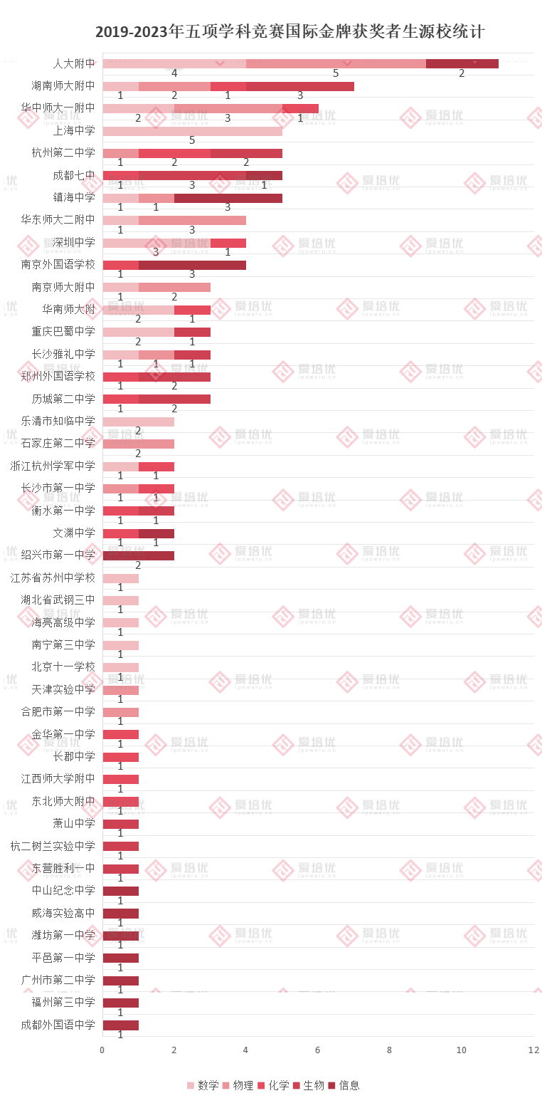 2019-2023年五大学科国际奥赛金牌榜，哪个中学培养出最多竞赛大佬？