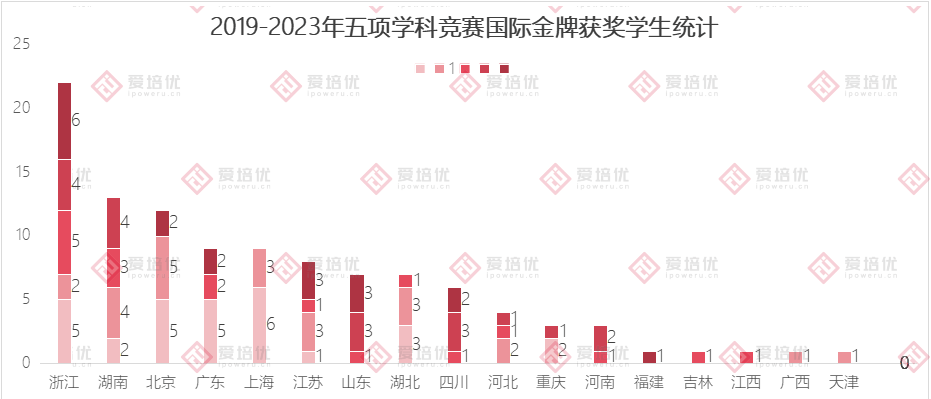 2019-2023年五大学科国际奥赛金牌榜，哪个中学培养出最多竞赛大佬？