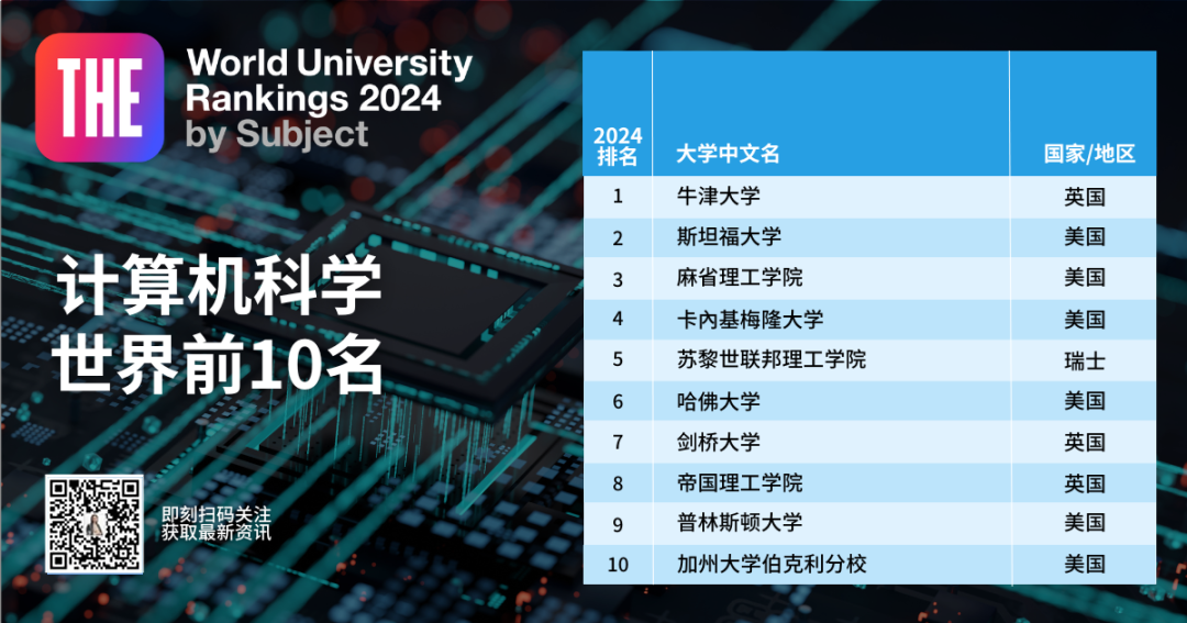 《2024泰晤士学科排名》新鲜出炉！临床和计算机的NO1.是英国！