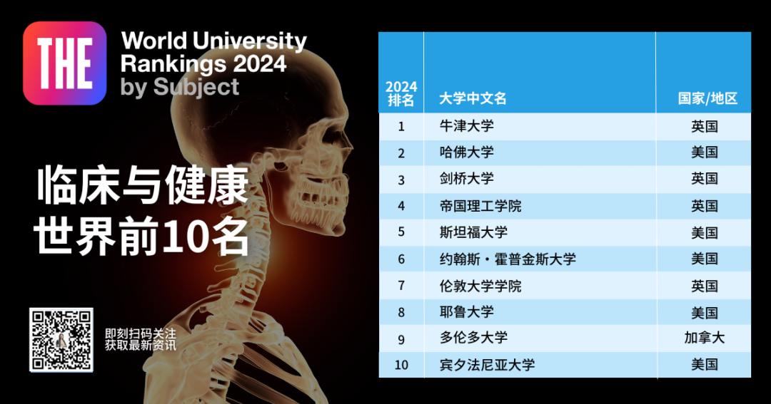 《2024泰晤士学科排名》新鲜出炉！临床和计算机的NO1.是英国！