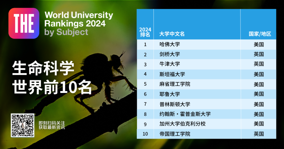 《2024泰晤士学科排名》新鲜出炉！临床和计算机的NO1.是英国！