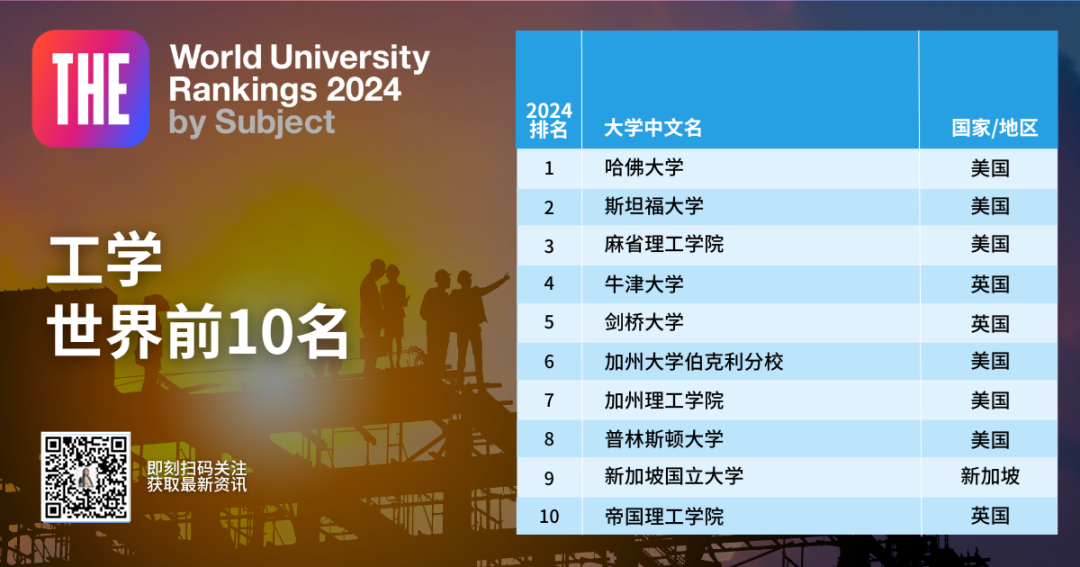 《2024泰晤士学科排名》新鲜出炉！临床和计算机的NO1.是英国！