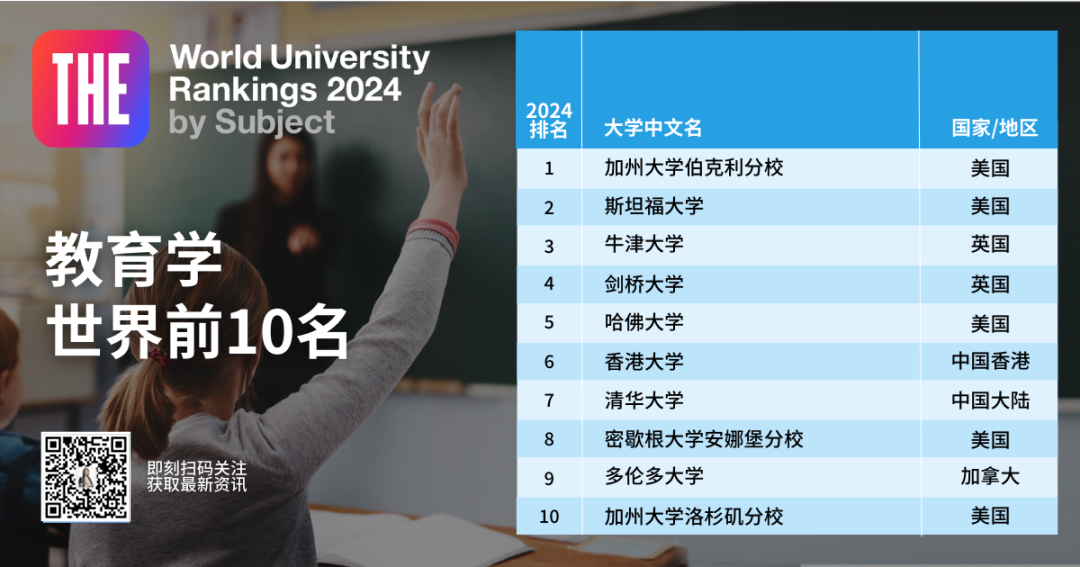 《2024泰晤士学科排名》新鲜出炉！临床和计算机的NO1.是英国！