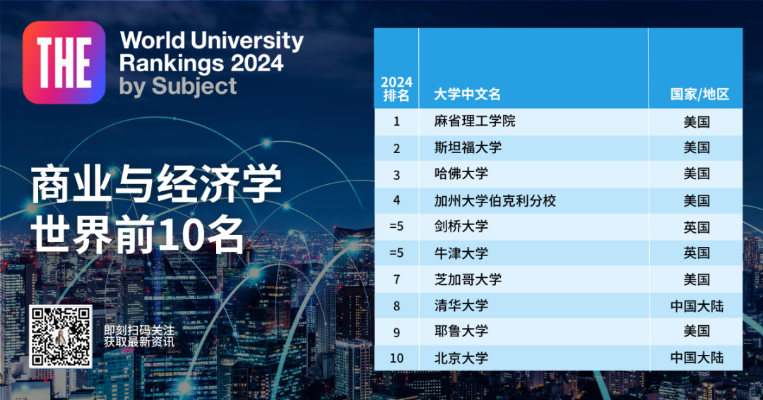 《2024泰晤士学科排名》新鲜出炉！临床和计算机的NO1.是英国！