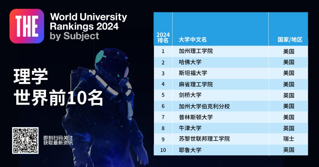 《2024泰晤士学科排名》新鲜出炉！临床和计算机的NO1.是英国！