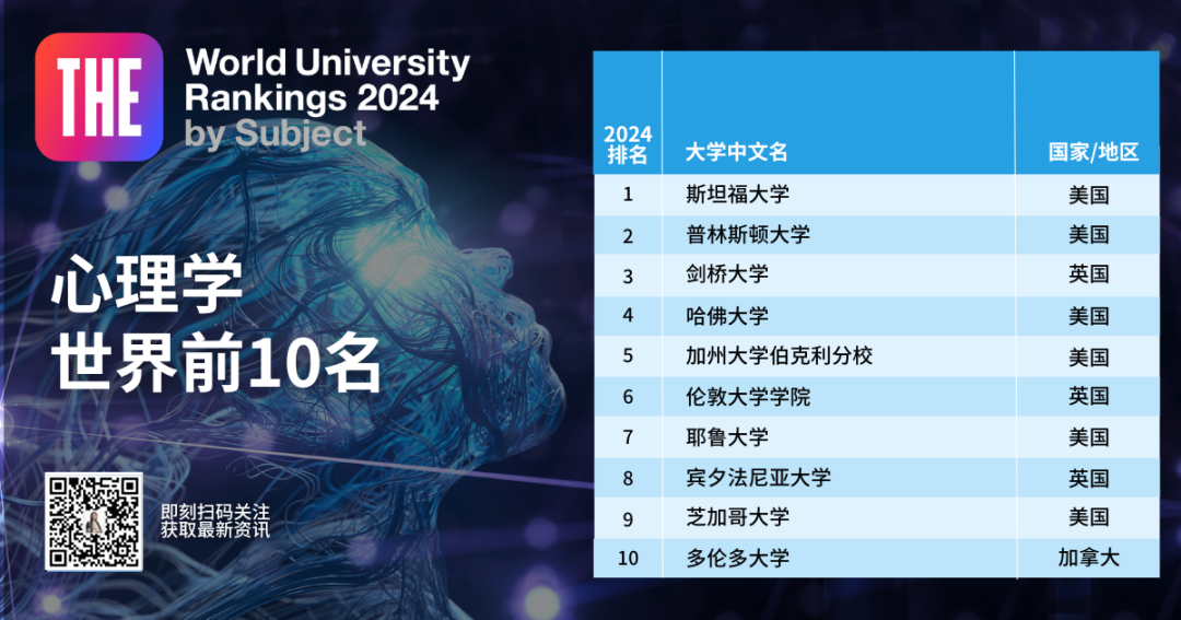 《2024泰晤士学科排名》新鲜出炉！临床和计算机的NO1.是英国！