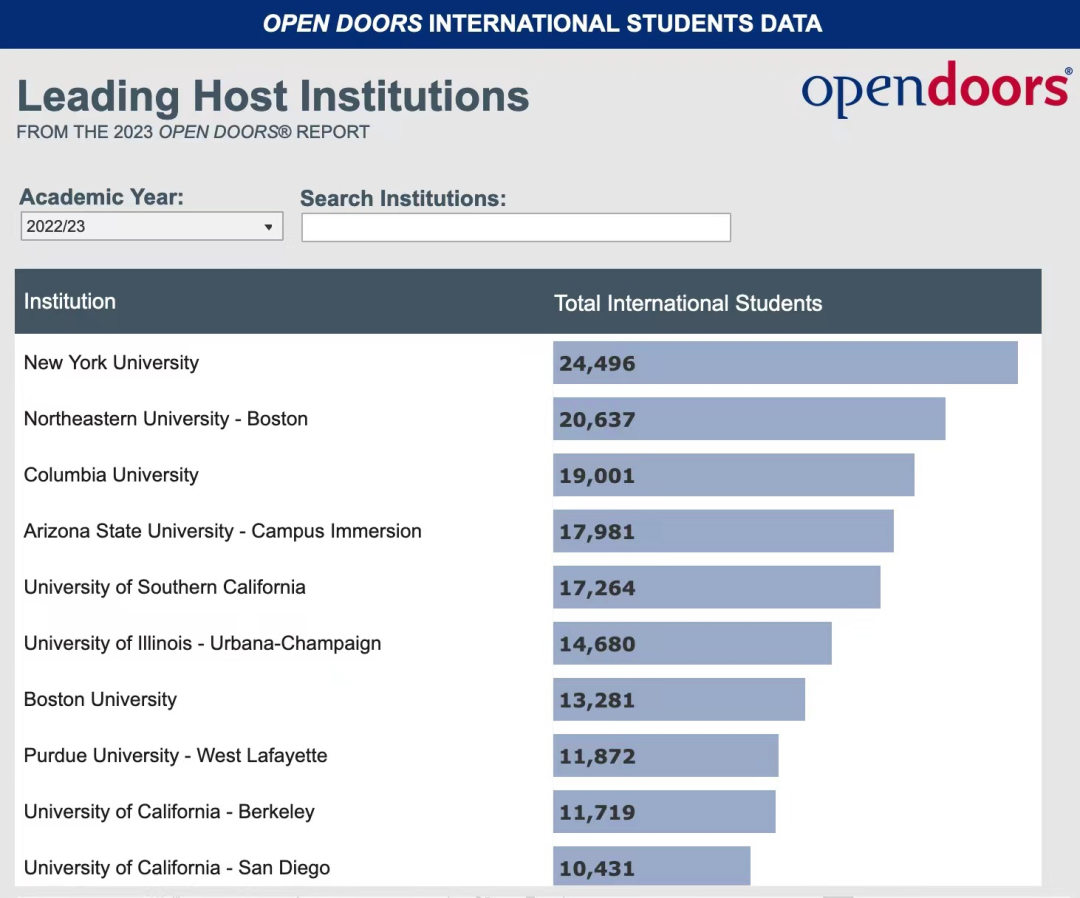2023年美国留学大数据，中国依然是最大的生源国，印度紧追其后！