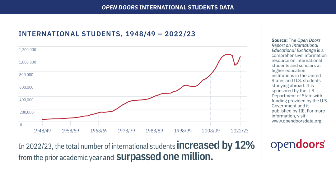 2023年美国留学大数据，中国依然是最大的生源国，印度紧追其后！