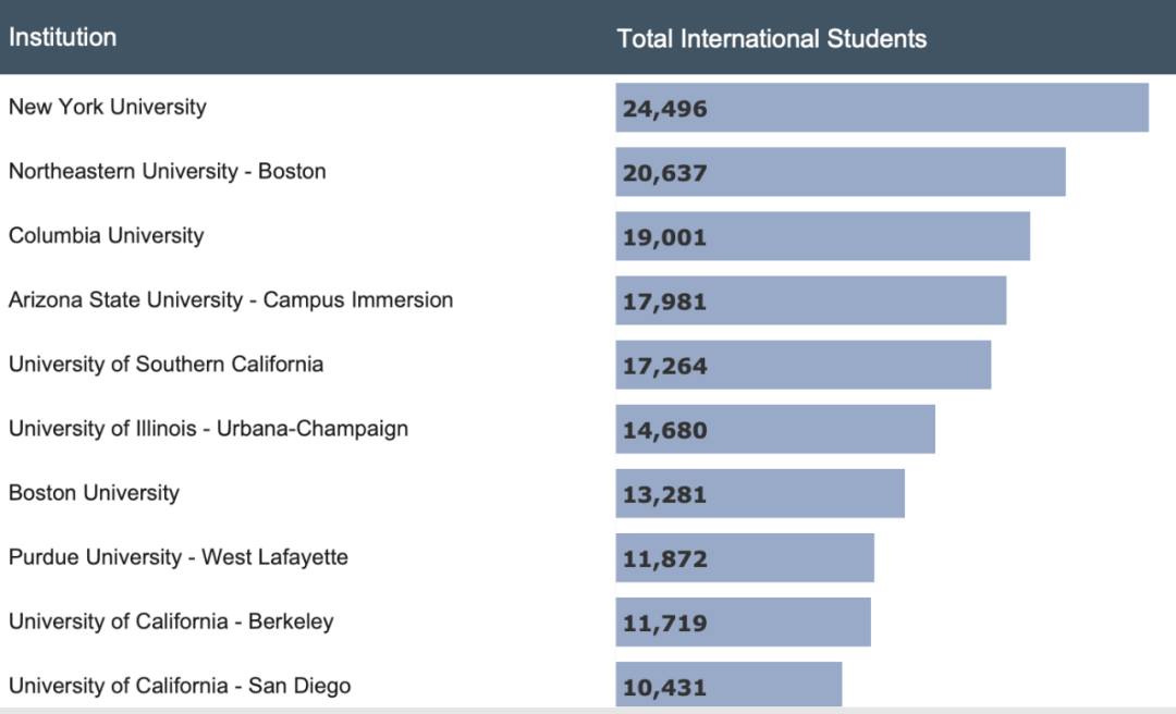 2023美国留学报告：纽大申请量位居榜首，中国学生最喜欢数学与计算机专业！