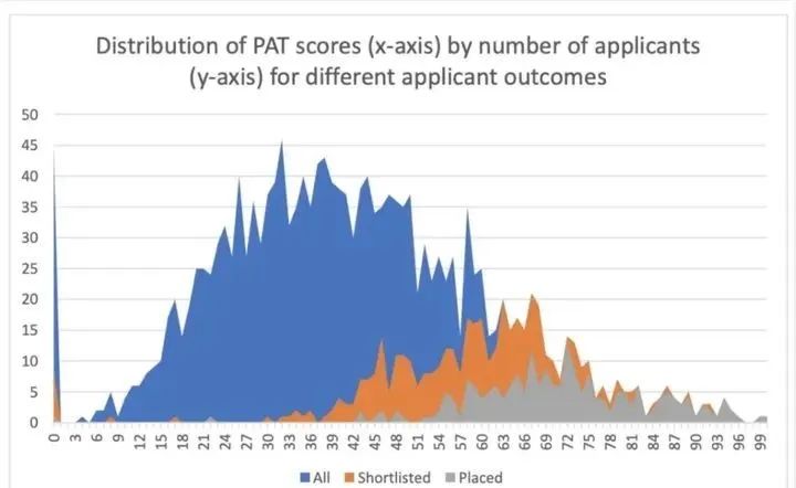 牛津PAT笔试 考什么？多少分能进面试？要如何准备？